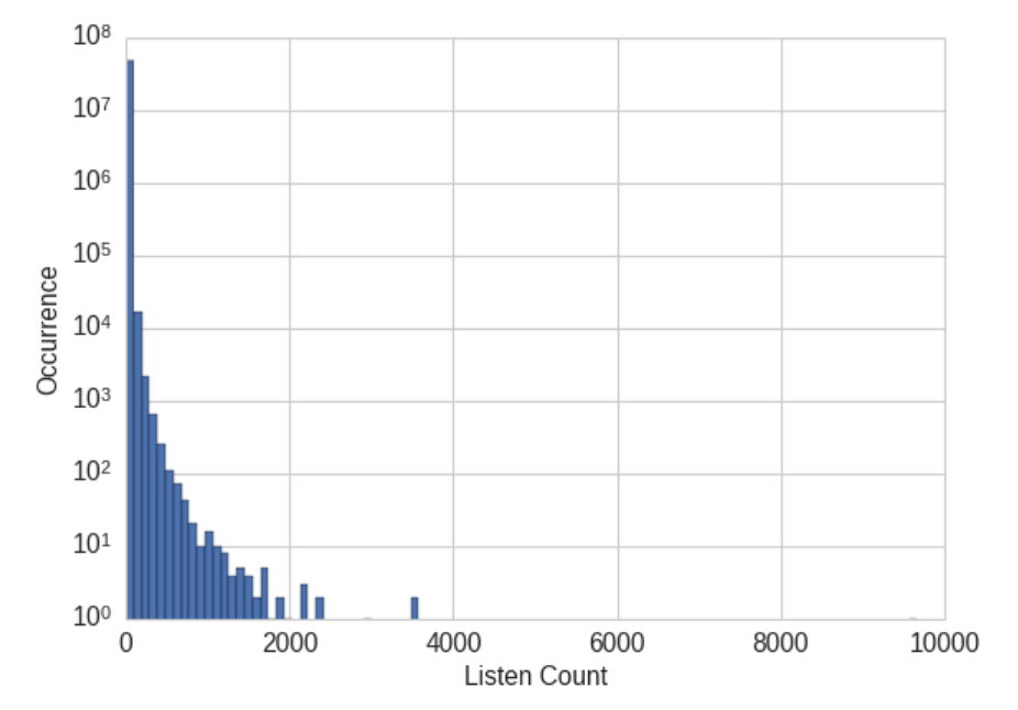 Histogram of listen counts in the user taste profile of the Million Song Dataset. Note that the y-axis is on a log scale.