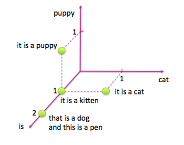 图 4-1: 关于猫和狗的四个句子