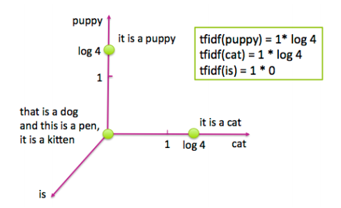 Figure 4-2: 图4-1中四个句子的Tf-idf表示