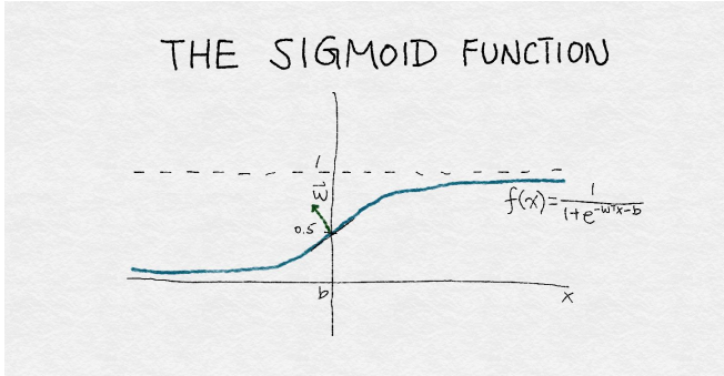 Figure 4-3: sigmoid函数