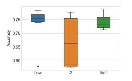 Figure 4-4: 分类器精度在每个特征集和正则化设置下的分布。 准确度是以5折交叉验证的平均准确度来衡量的